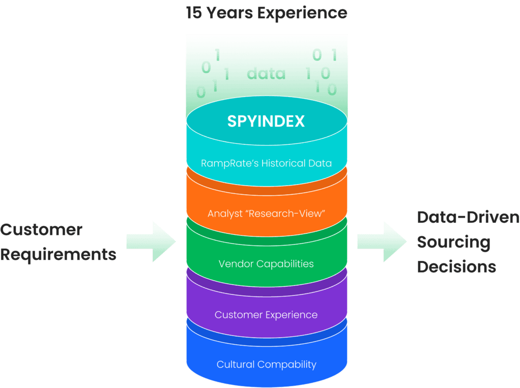 SPY Index Platform — Vendor-Neutral Matching Engine